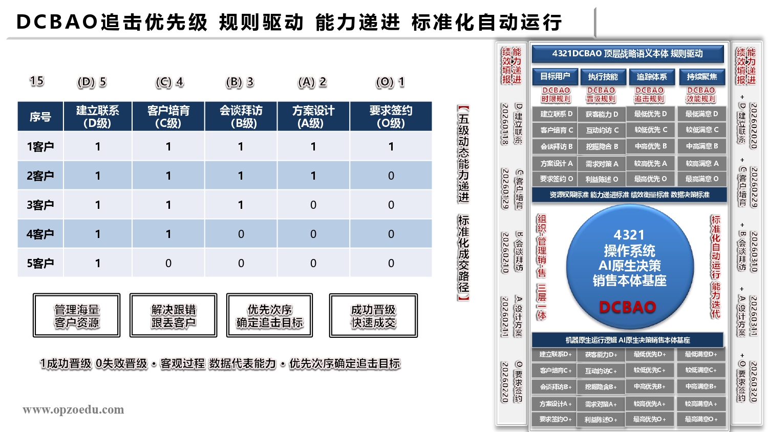 SSP 模版DCBAO追击优先级 规则驱动 能力递进 标准化自动运行.jpg